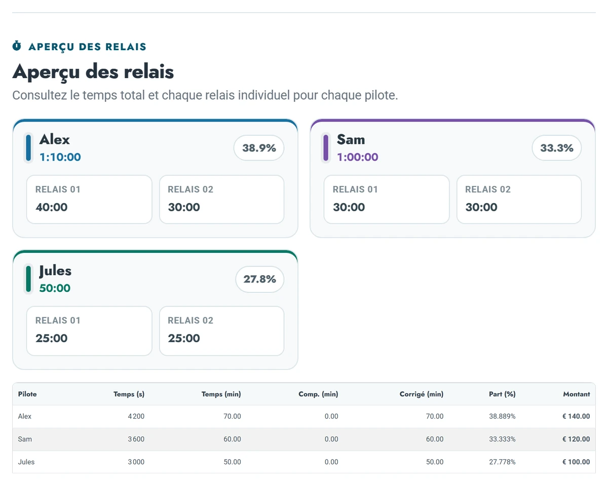 Le véritable Stint Splitter avec les temps de conduite et les coûts de pilotes fictifs